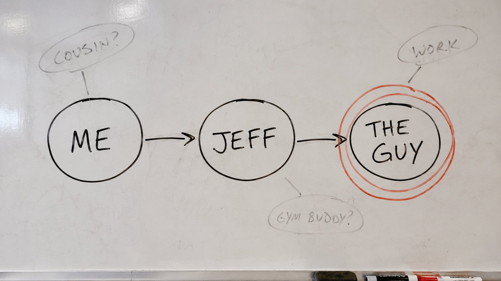 A whiteboard sketch tracing a recommendation from Me, through Jeff, to The Guy